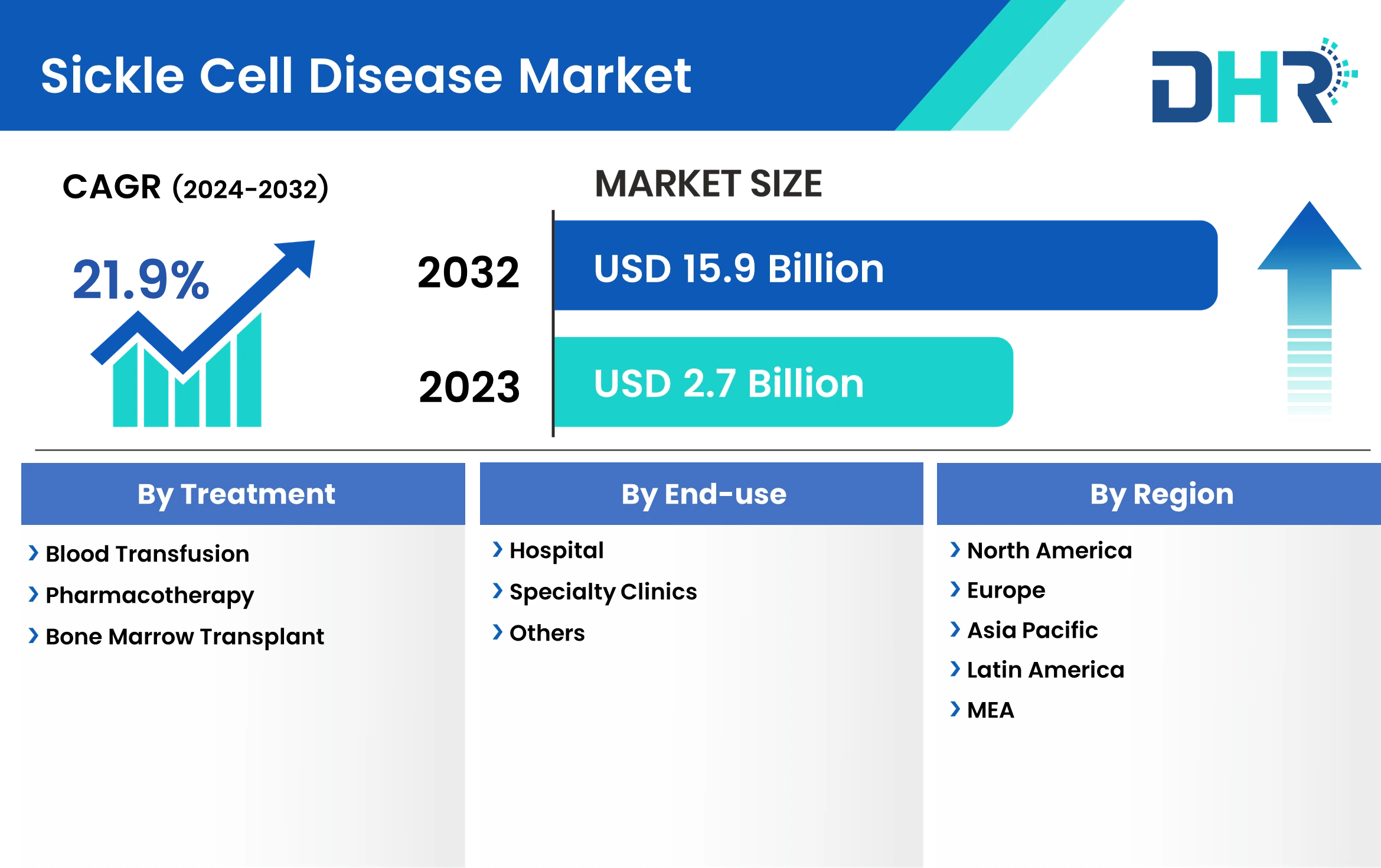 Sickle Cell Disease Market Segmentation